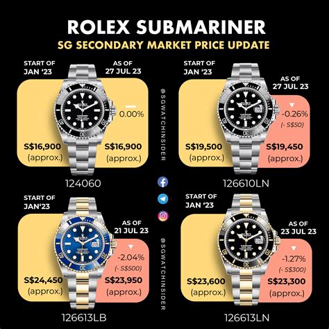 rolex submariner usato a rate|rolex submariner price chart.